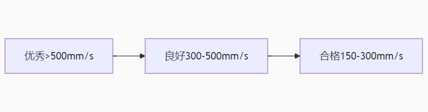 面料物理性能透氣性分級(jí)